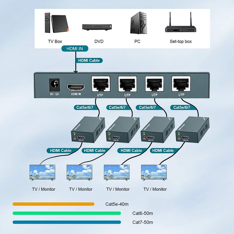 Steetek AAO HDMI Extender Splitter 1x4, 1080P@60Hz, Extending 165ft (50m) Length Transmission Over CAT5e/CAT6/CAT7 Cable, 4 Channel Transmission, 1 Power Adapter - Image 3